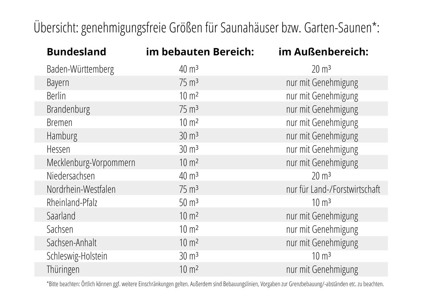 Baugenehmigung: notwendig für Gartensauna? 9 Fakten + Tipps 4 Baugenehmigung für Gartensauna: Übersicht der genehmigungsfreien Größen in Quadratmetern bzw. Kubikmetern