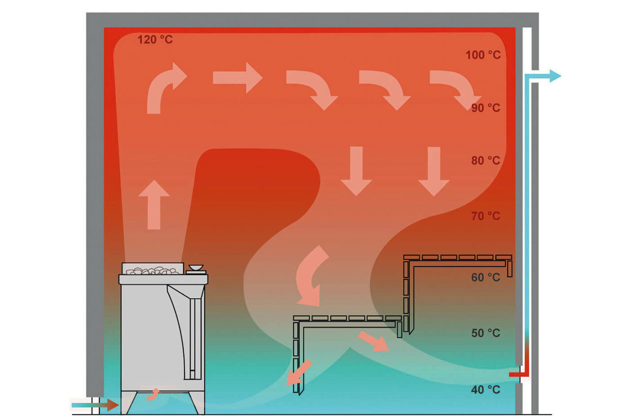 Service + FAQ Saunatechnik 5 Saunatemperatur Diagramm